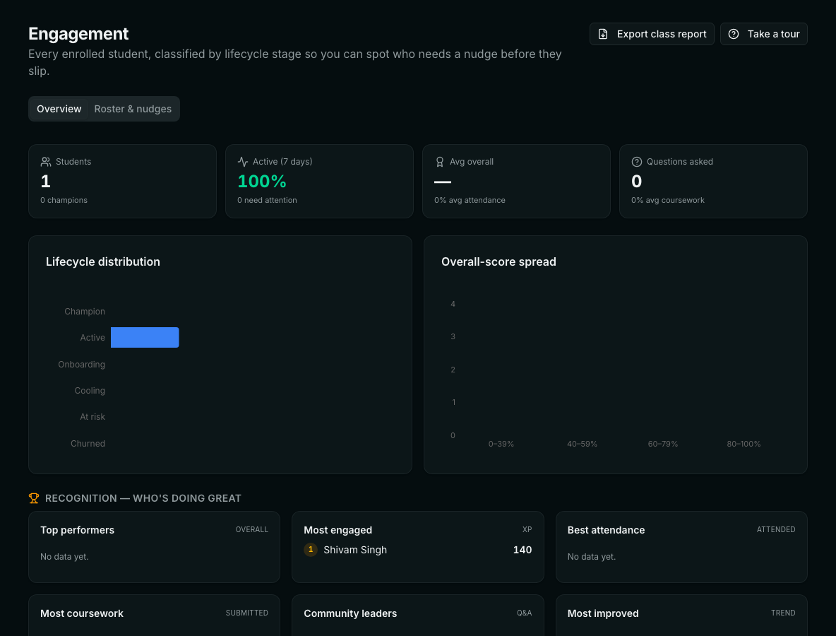 The Engagement page with totals, a lifecycle chart and a most engaged list.