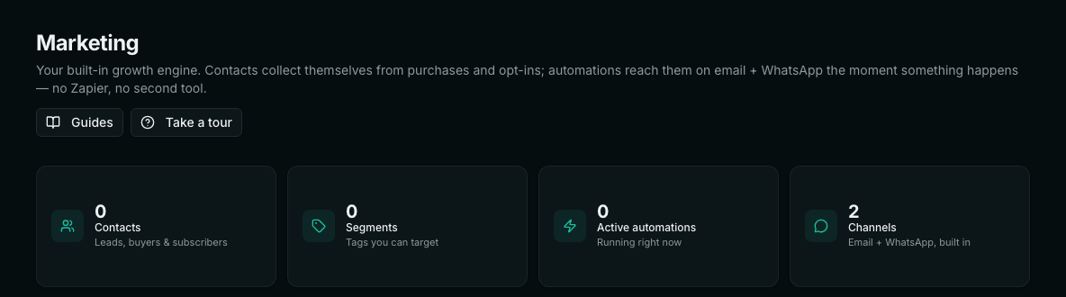 The Marketing page with counts for contacts, segments, active automations and channels.