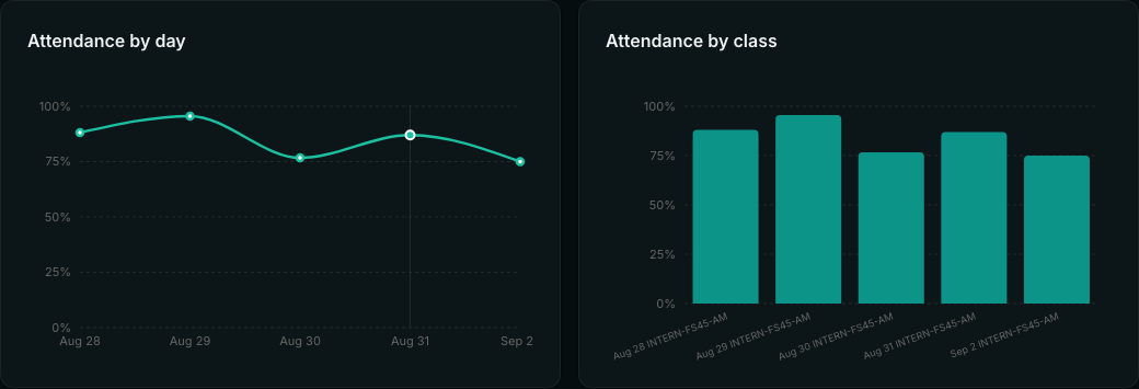 Two charts side by side: a line chart of average attendance by day hovering between 75% and 95%, and a bar chart showing the same five classes as individual bars.