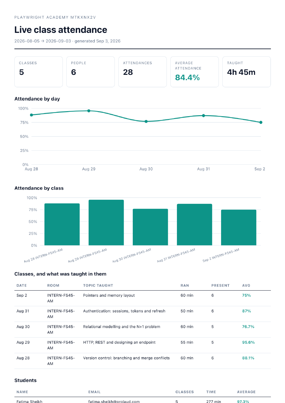 The first page of an exported attendance PDF, with the institution name, the date range, summary tiles, an attendance-by-day line chart, an attendance-by-class bar chart, and a table of classes listing the topic taught in each.