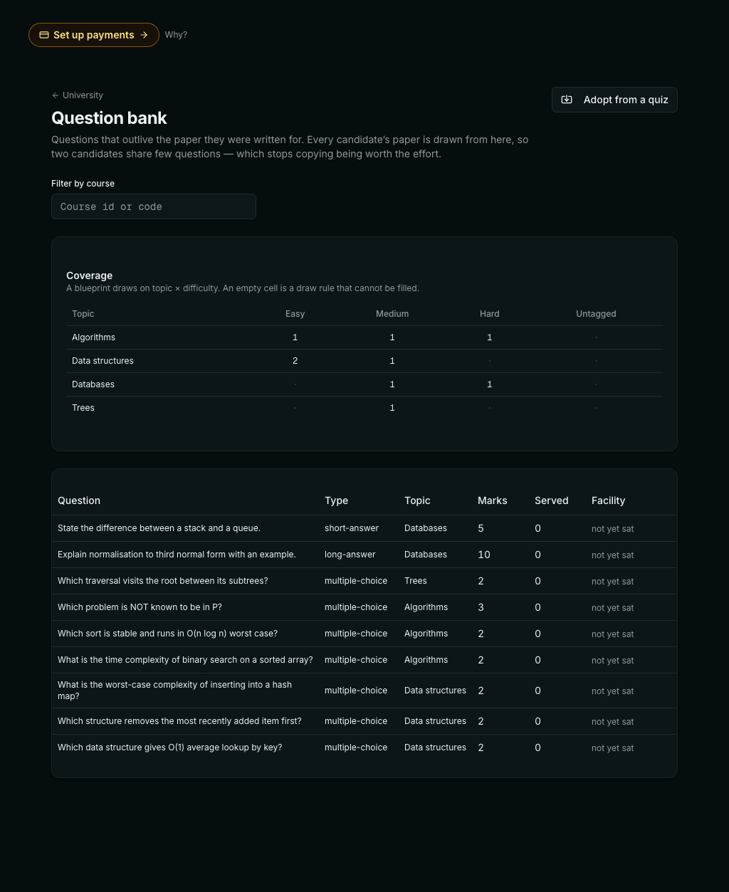 A question bank showing a coverage table of topic against difficulty, with counts in each cell, above a list of questions with their type, topic, marks, times served and facility.