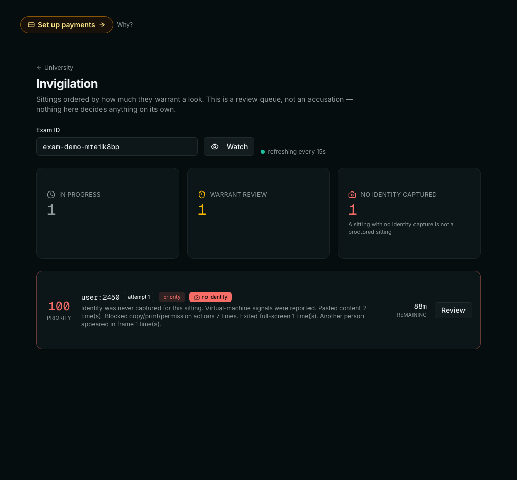 The invigilation board showing one sitting in progress, one warranting review and one with no identity captured. Beneath them a candidate at priority 76 carries badges reading priority and no identity, summarized as: identity was never captured for this sitting; virtual-machine signals were reported; pasted content 2 times; blocked copy, print and permission actions 7 times; exited full-screen once.