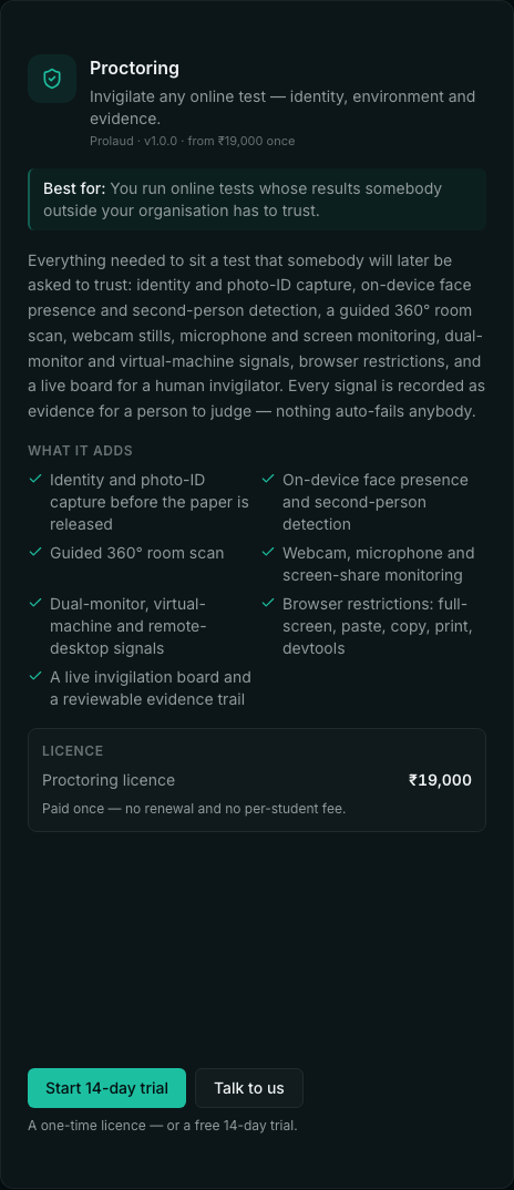 The Proctoring plugin card in the workspace plugin store, showing the tagline 'Invigilate any online test — identity, environment and evidence', a list of what it adds, a license priced at ₹19,000 paid once with no renewal or per-student fee, and buttons to start a 14-day trial or talk to us.