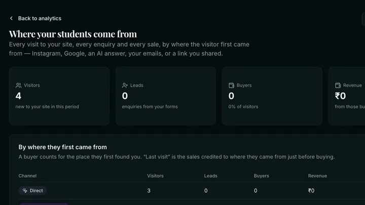 Where your students come from: visitors, leads, buyers and revenue by channel
